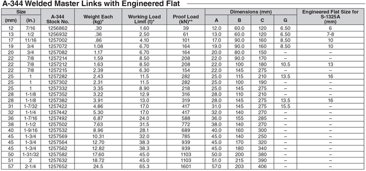 جدول مربوط به مشخصات حلقه‌های A-344