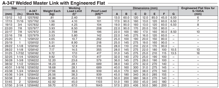 جدول مربوط به مشخصات حلقه‌های چندتایی A-347