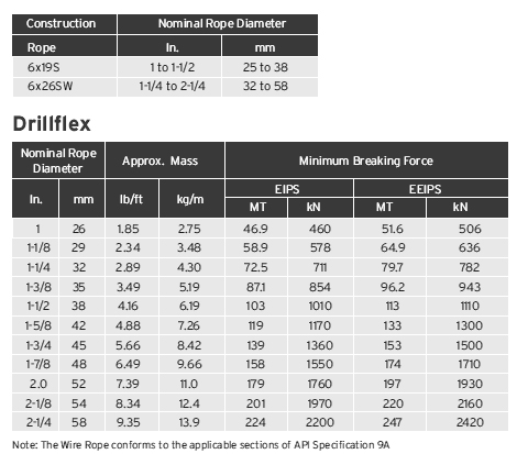 جدول مربوط به مشخصات سیم بکسل‌های 6x19S و 6x26SW